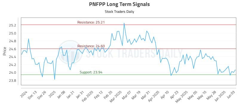 PNFPP Long Term Analysis for June 4 2025 PNFPP Long Term Analysis for June 4 2025