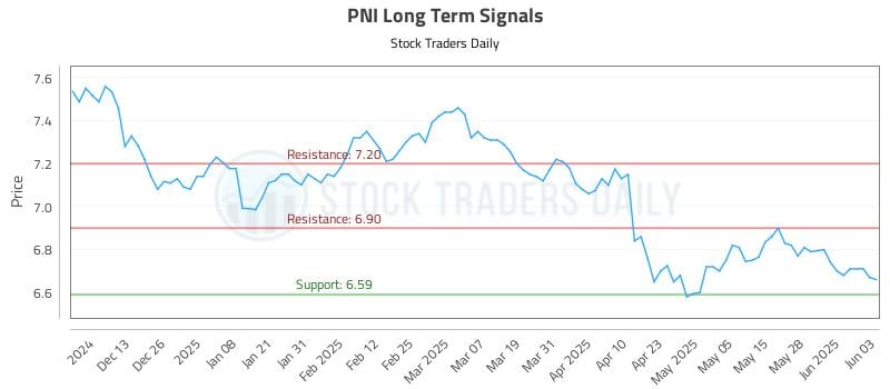 PNI Long Term Analysis for June 4 2025 PNI Long Term Analysis for June 4 2025