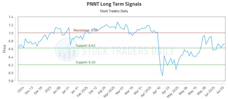 PNNT Long Term Analysis for June 4 2025 PNNT Long Term Analysis for June 4 2025
