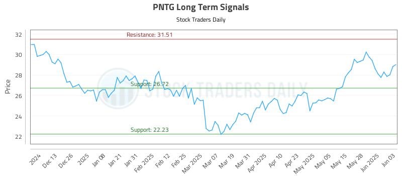 PNTG Long Term Analysis for June 4 2025 PNTG Long Term Analysis for June 4 2025