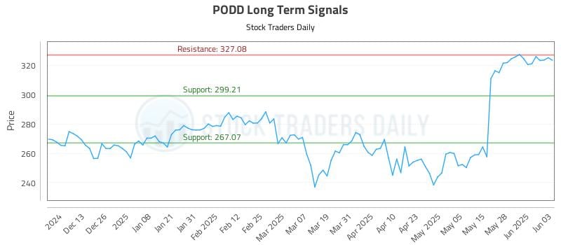 PODD Long Term Analysis for June 4 2025 PODD Long Term Analysis for June 4 2025