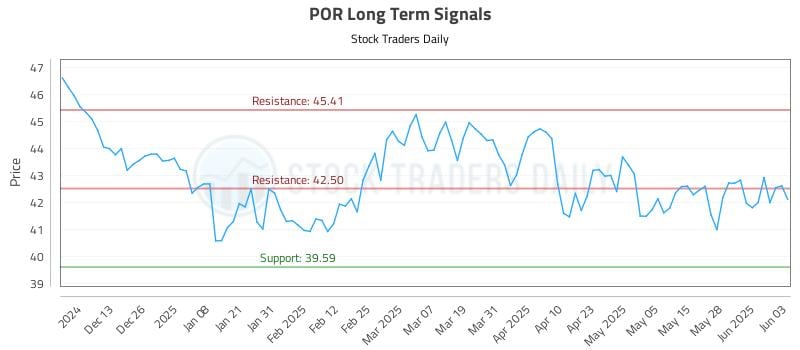 POR Long Term Analysis for June 4 2025 POR Long Term Analysis for June 4 2025