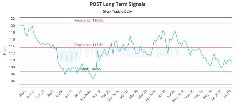 POST Long Term Analysis for June 4 2025 POST Long Term Analysis for June 4 2025