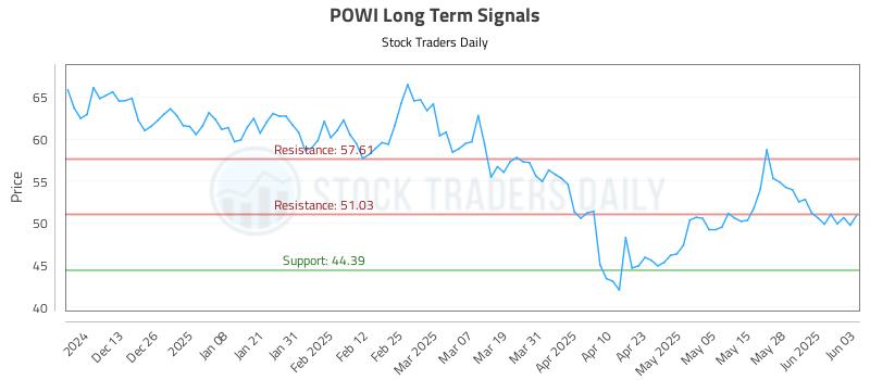 POWI Long Term Analysis for June 4 2025