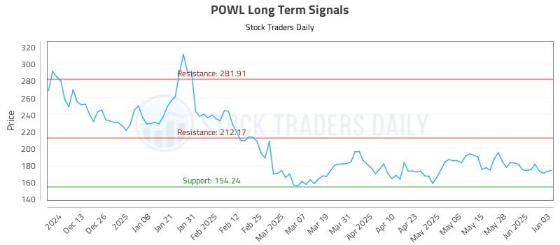 POWL Long Term Analysis for June 4 2025 POWL Long Term Analysis for June 4 2025