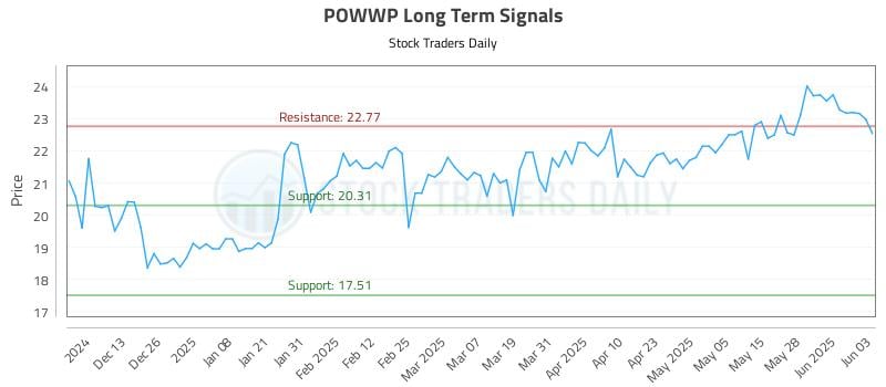 POWWP Long Term Analysis for June 4 2025 POWWP Long Term Analysis for June 4 2025