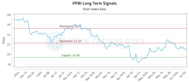 PPBI Long Term Analysis for June 4 2025 PPBI Long Term Analysis for June 4 2025