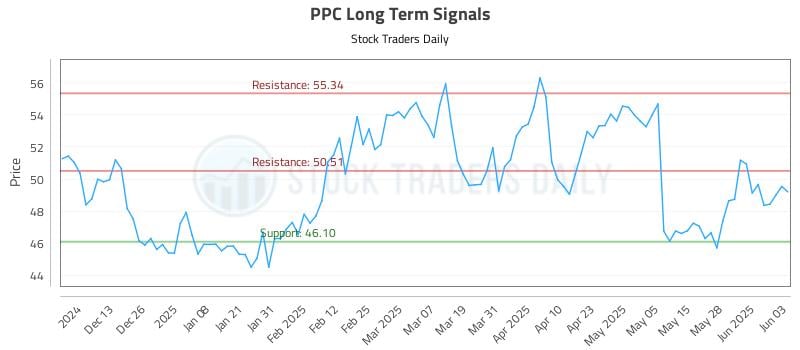 PPC Long Term Analysis for June 4 2025 PPC Long Term Analysis for June 4 2025