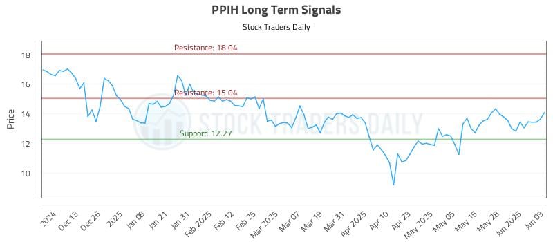 PPIH Long Term Analysis for June 4 2025 PPIH Long Term Analysis for June 4 2025