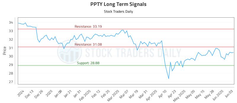 PPTY Long Term Analysis for June 4 2025