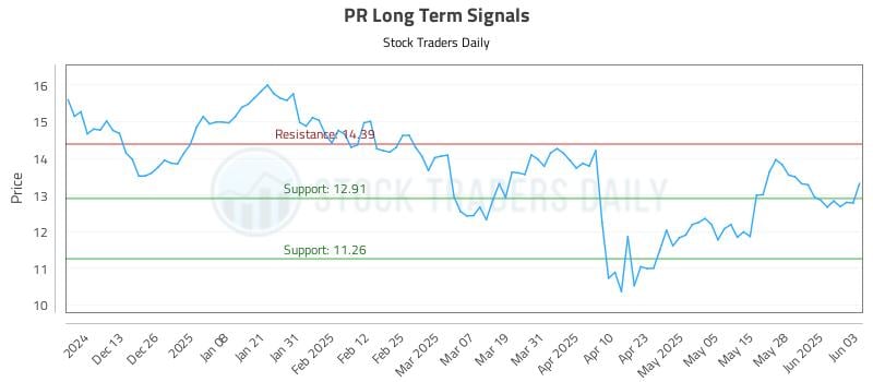 PR Long Term Analysis for June 4 2025