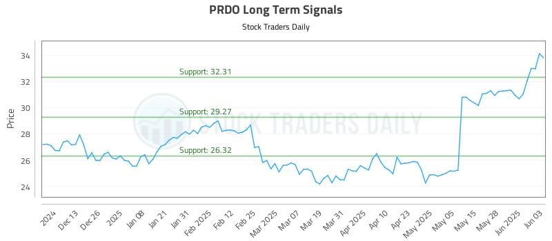 PRDO Long Term Analysis for June 4 2025 PRDO Long Term Analysis for June 4 2025