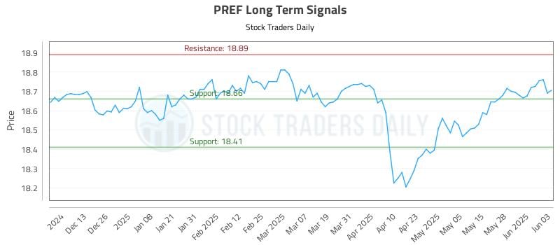 PREF Long Term Analysis for June 4 2025 PREF Long Term Analysis for June 4 2025