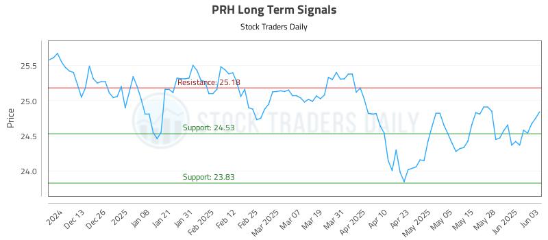 PRH Long Term Analysis for June 4 2025 PRH Long Term Analysis for June 4 2025