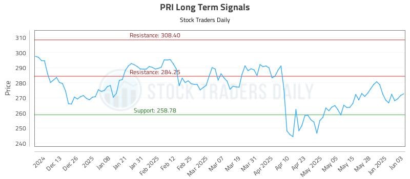 PRI Long Term Analysis for June 4 2025 PRI Long Term Analysis for June 4 2025