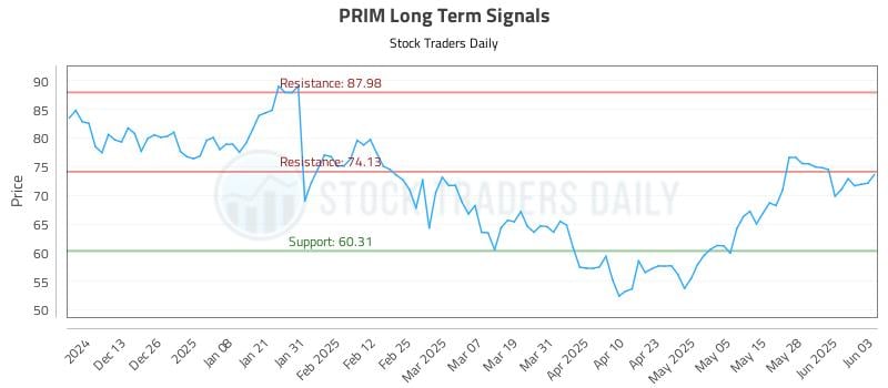 PRIM Long Term Analysis for June 4 2025 PRIM Long Term Analysis for June 4 2025