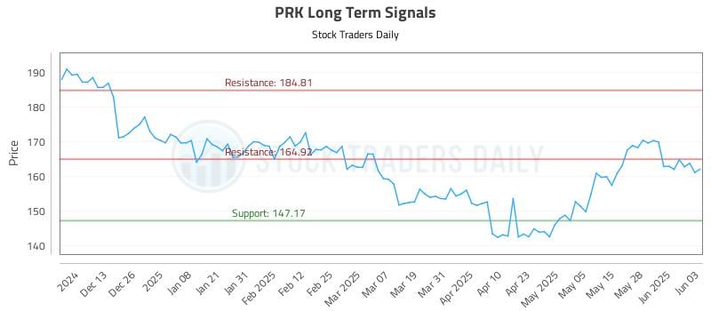 PRK Long Term Analysis for June 4 2025 PRK Long Term Analysis for June 4 2025