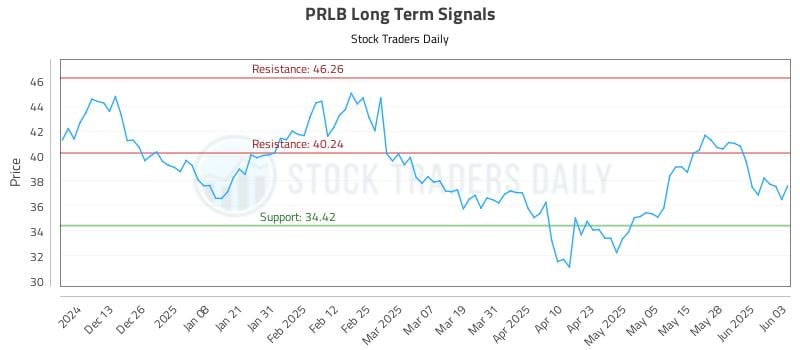 PRLB Long Term Analysis for June 4 2025 PRLB Long Term Analysis for June 4 2025