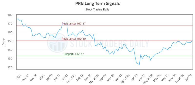 PRN Long Term Analysis for June 4 2025 PRN Long Term Analysis for June 4 2025