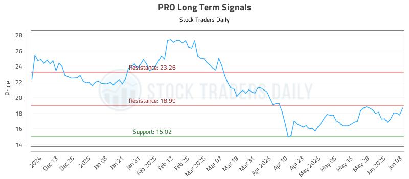 PRO Long Term Analysis for June 4 2025