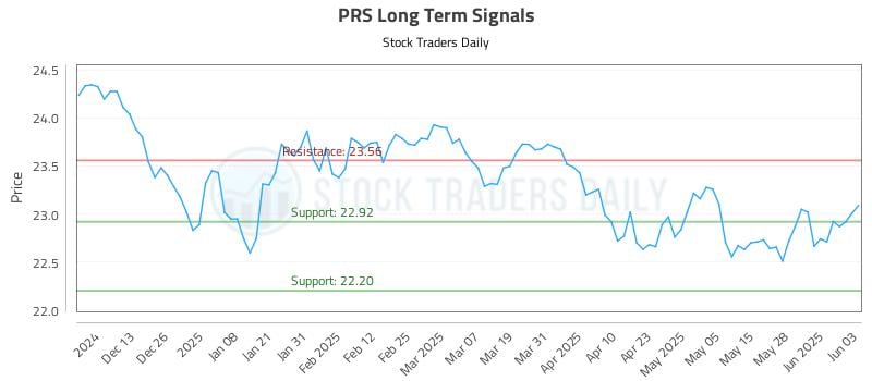 PRS Long Term Analysis for June 4 2025