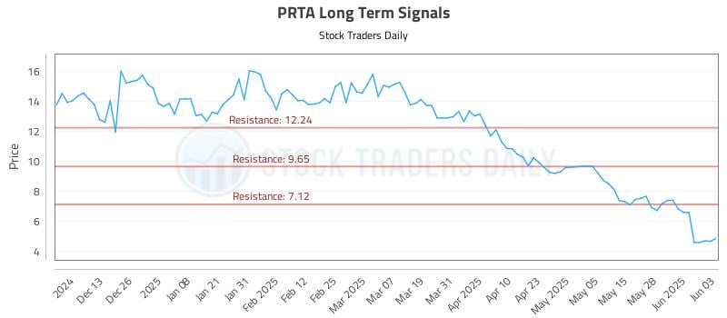 PRTA Long Term Analysis for June 4 2025