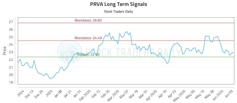 PRVA Long Term Analysis for June 4 2025 PRVA Long Term Analysis for June 4 2025