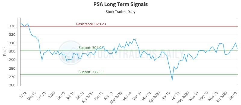 PSA Long Term Analysis for June 4 2025 PSA Long Term Analysis for June 4 2025