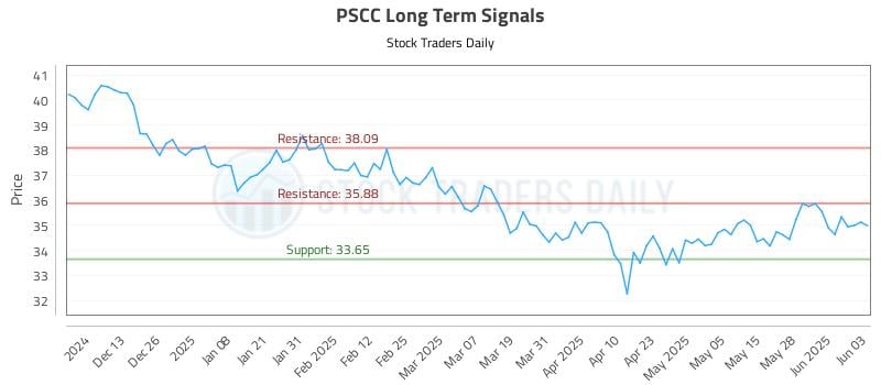 PSCC Long Term Analysis for June 4 2025