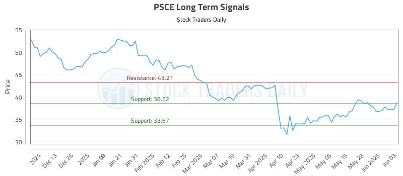 PSCE Long Term Analysis for June 4 2025 PSCE Long Term Analysis for June 4 2025
