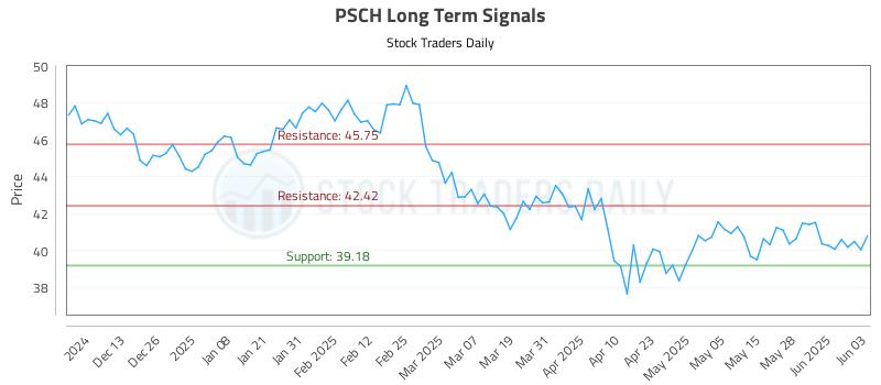PSCH Long Term Analysis for June 4 2025
