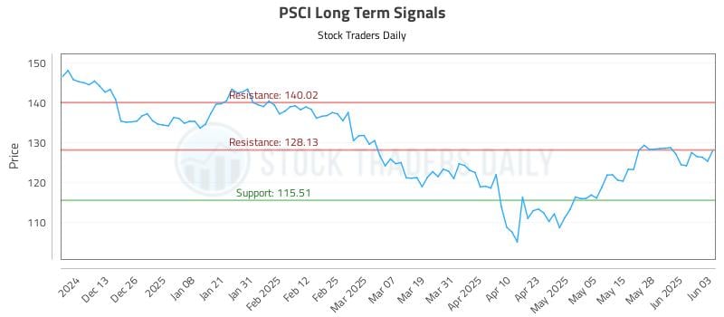 PSCI Long Term Analysis for June 4 2025