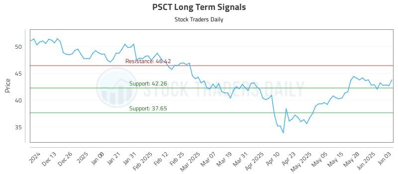PSCT Long Term Analysis for June 4 2025
