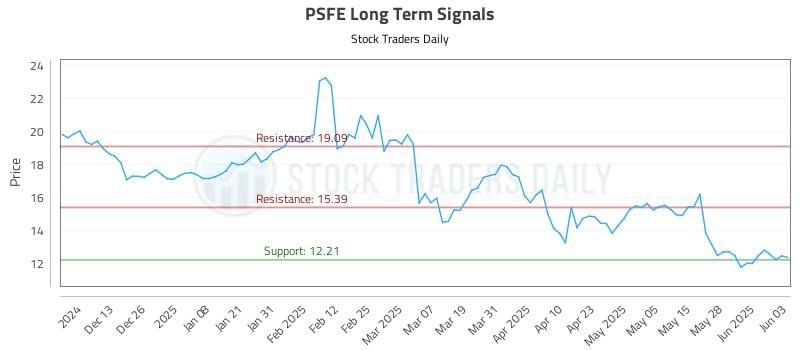 PSFE Long Term Analysis for June 4 2025 PSFE Long Term Analysis for June 4 2025