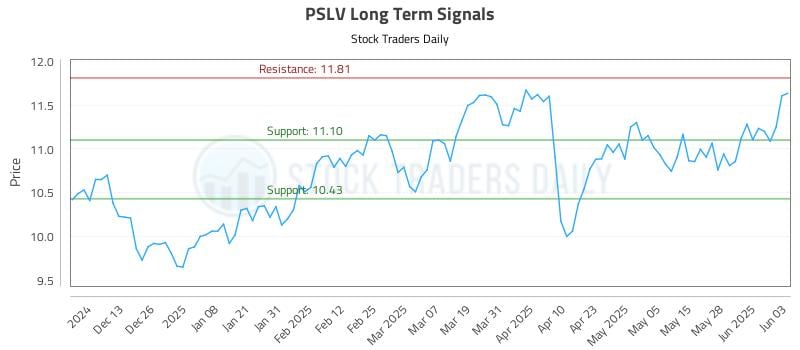 PSLV Long Term Analysis for June 4 2025 PSLV Long Term Analysis for June 4 2025