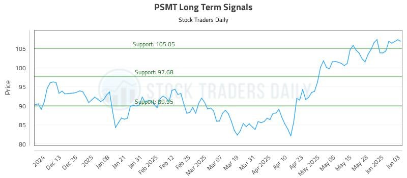 PSMT Long Term Analysis for June 4 2025 PSMT Long Term Analysis for June 4 2025