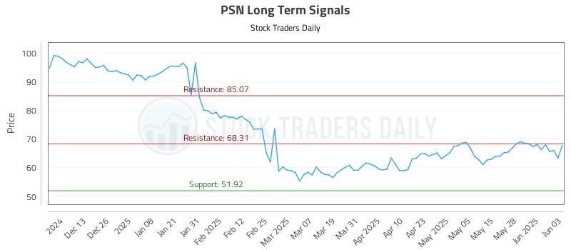 PSN Long Term Analysis for June 4 2025 PSN Long Term Analysis for June 4 2025