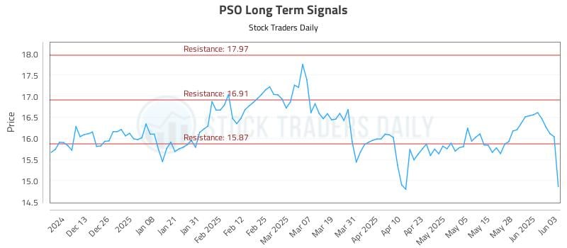 PSO Long Term Analysis for June 4 2025 PSO Long Term Analysis for June 4 2025