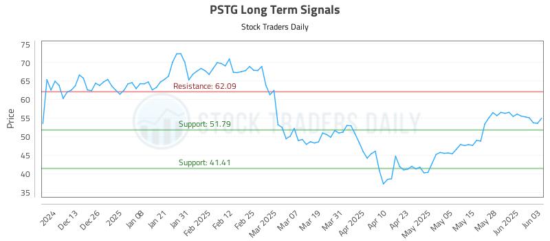 PSTG Long Term Analysis for June 4 2025