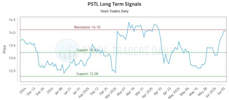 PSTL Long Term Analysis for June 4 2025 PSTL Long Term Analysis for June 4 2025