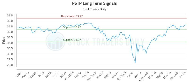 PSTP Long Term Analysis for June 4 2025