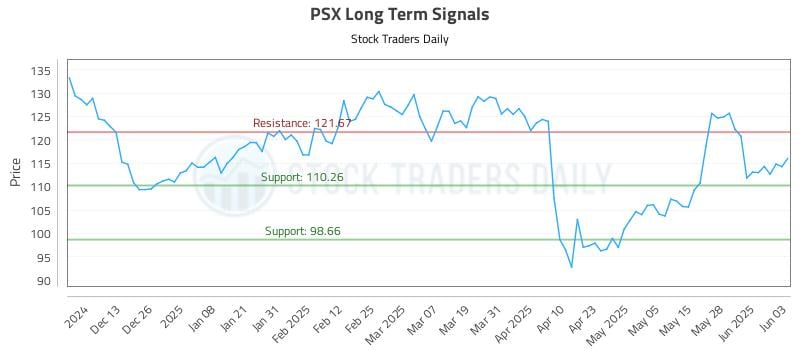 PSX Long Term Analysis for June 4 2025