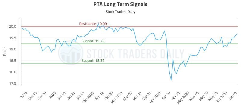 PTA Long Term Analysis for June 4 2025 PTA Long Term Analysis for June 4 2025