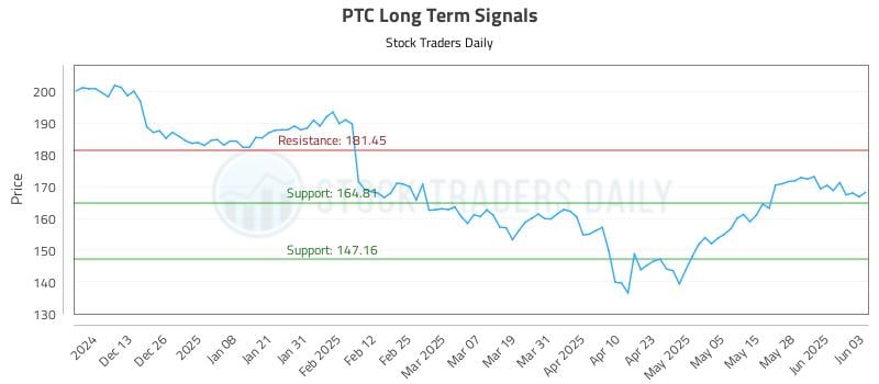 PTC Long Term Analysis for June 4 2025 PTC Long Term Analysis for June 4 2025