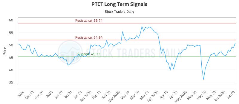 PTCT Long Term Analysis for June 4 2025 PTCT Long Term Analysis for June 4 2025