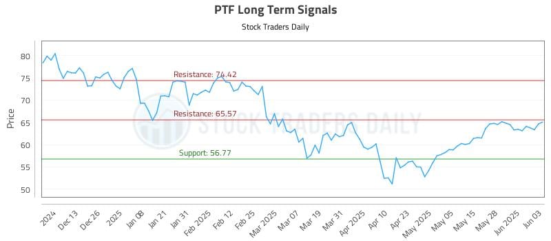 PTF Long Term Analysis for June 4 2025