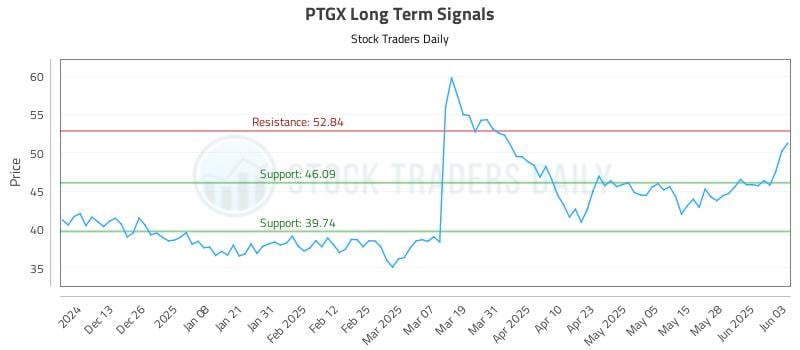 PTGX Long Term Analysis for June 4 2025 PTGX Long Term Analysis for June 4 2025
