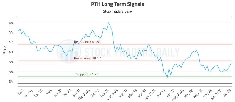 PTH Long Term Analysis for June 4 2025 PTH Long Term Analysis for June 4 2025
