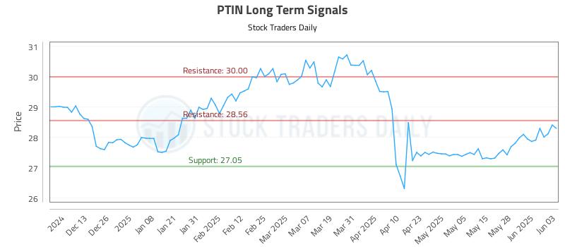 PTIN Long Term Analysis for June 4 2025