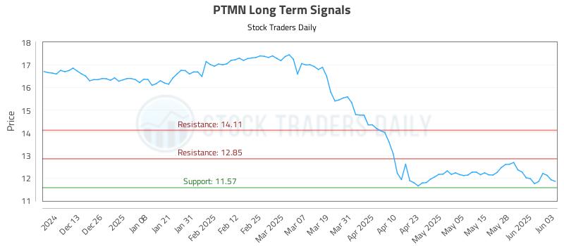 PTMN Long Term Analysis for June 4 2025